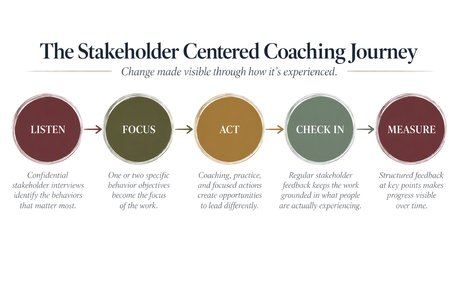 The Stakeholder Centered Coaching Journey: Listen, Focus, Act, Check In, Measure