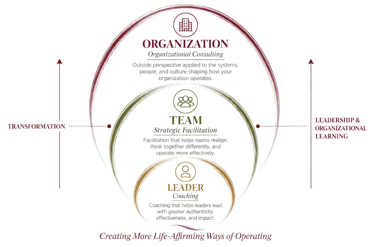 Diagram of Lead For Impact's work across three levels: Leader (coaching), Team (strategic facilitation) and Organization (consulting), with transformation and learning running across all three