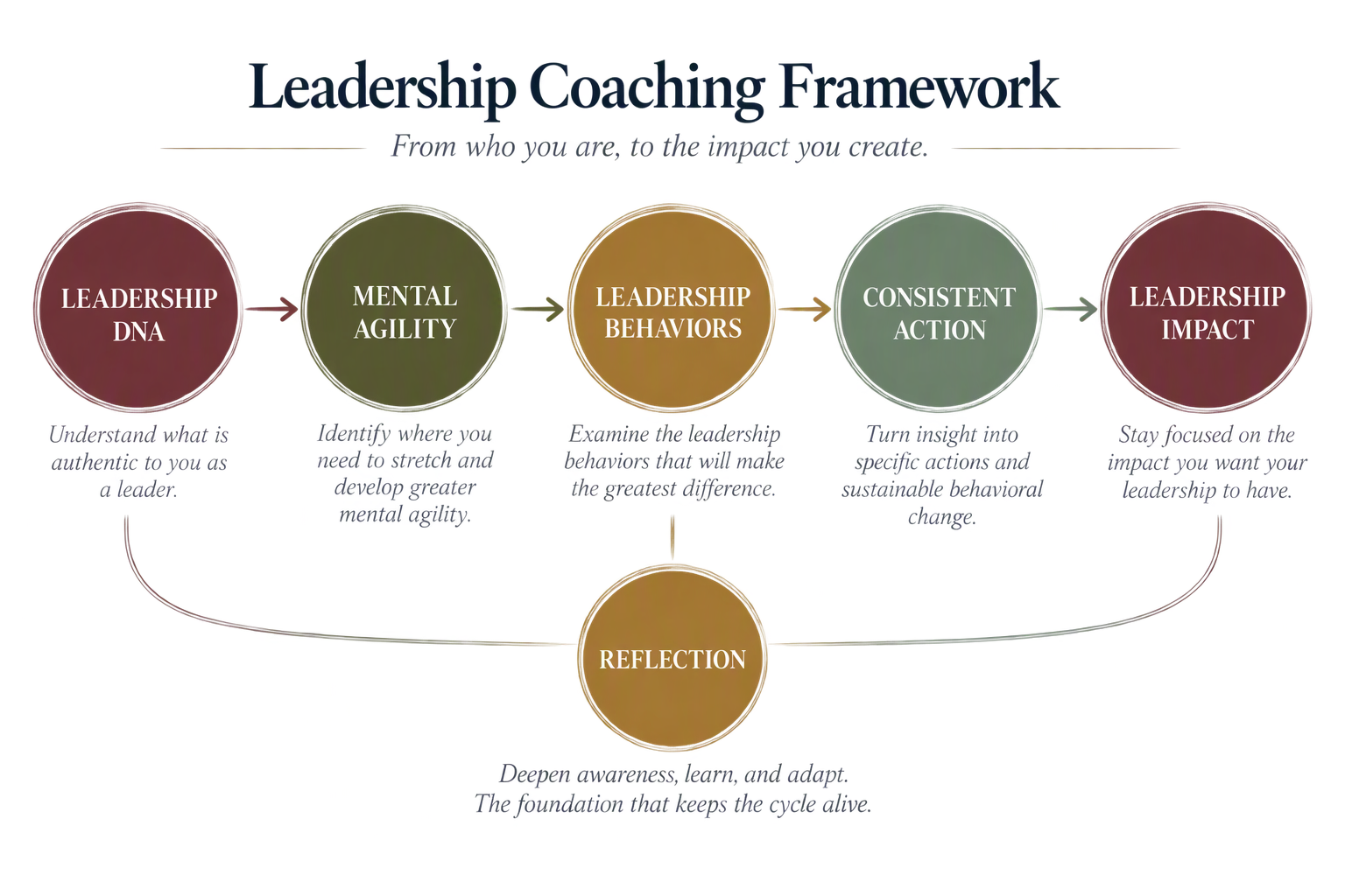 The Leadership Coaching Journey: Leadership DNA, Stretch, Behavior, Action, Impact