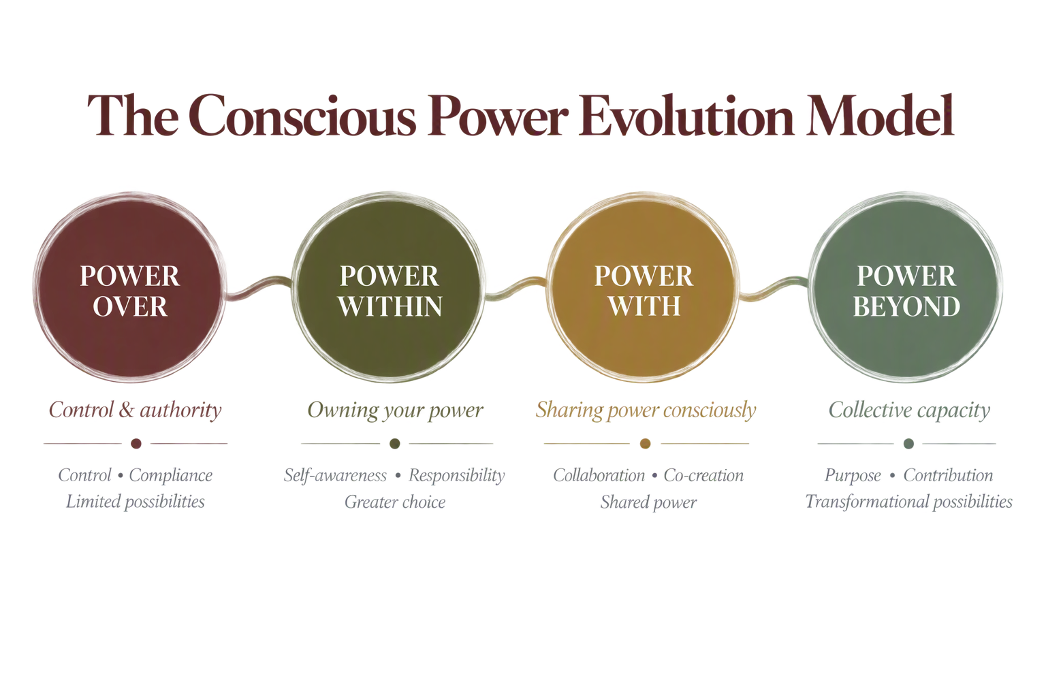 The Conscious Power Evolution Model: Power Over, Power Within, Power With, Power Beyond